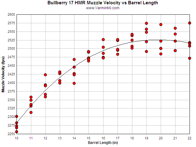 Rimfire Trajectory Chart