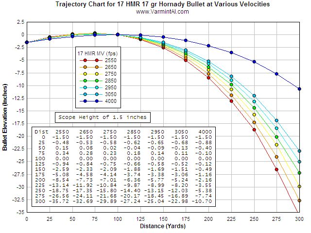 17 Caliber Ballistics Chart - Trajectory Chart For 17 Hmr 17 Hm2 22 Lr 22 W...