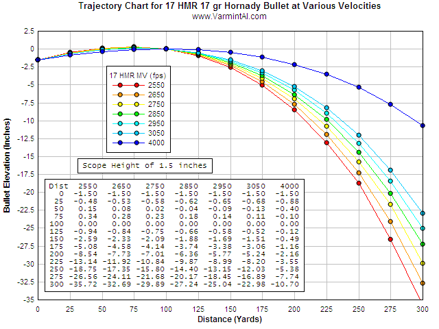 22 K Hornet Ballistics Chart