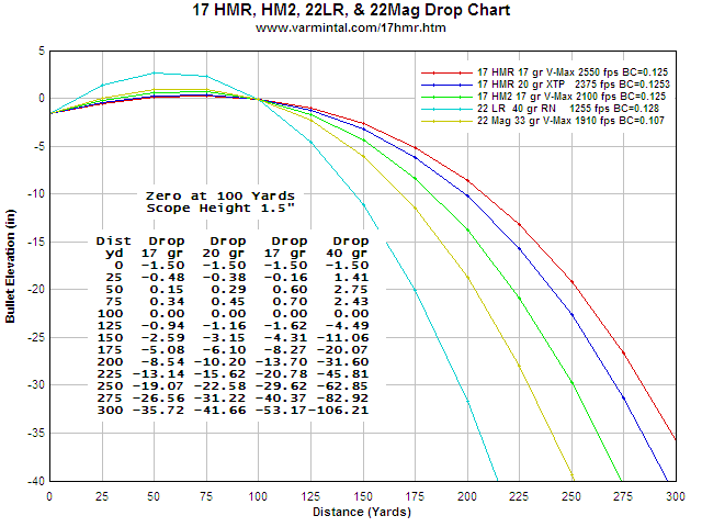 17 Hmr Ballistics Chart