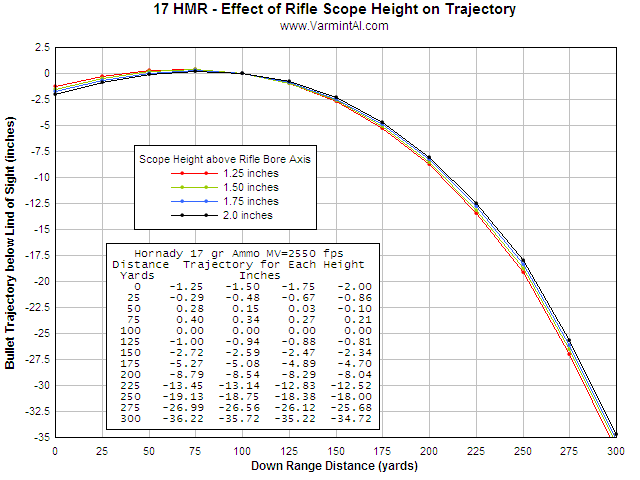 22 Bullet Trajectory Chart