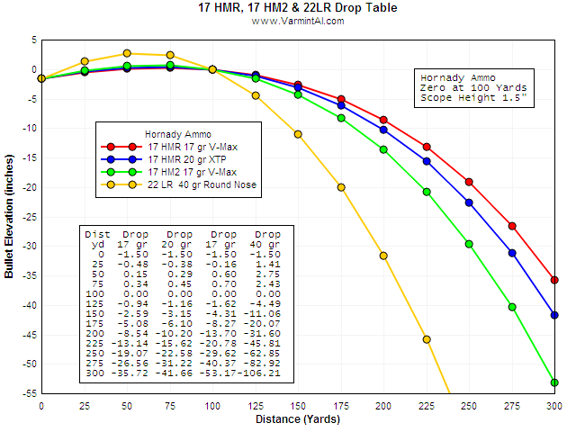 22 Rifle Velocity Chart