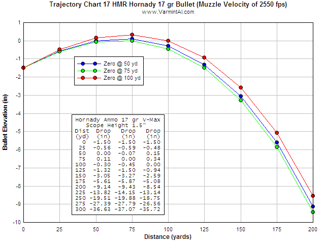 300 Savage Trajectory Chart