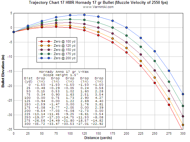 Bullet Velocity Chart