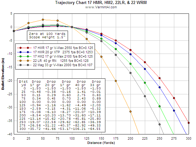 7 62x54r Trajectory Charts The Firing Line Forums.