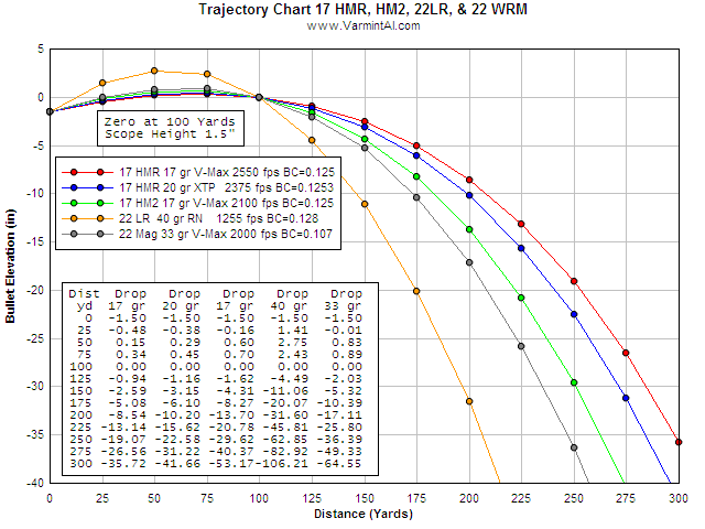 22 250 Drop Chart