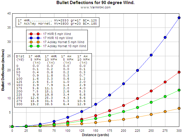 270 Wind Drift Chart