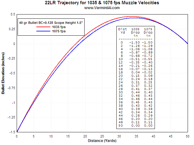 22 long rifle trajectory chart