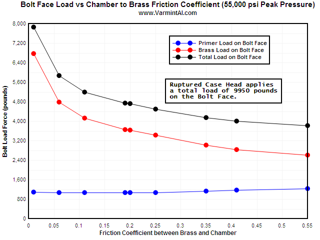 This chart summarizes the bolt load vs Coefficient of Friction between the 