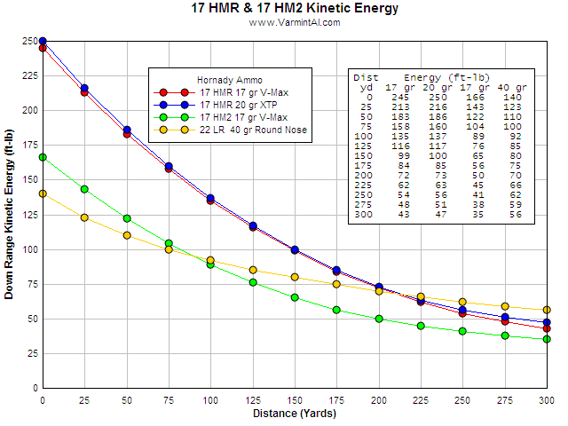 Trajectory Chart For 17 Hmr 17 Hm2 22 Lr 22 Wmr.