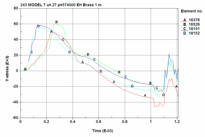 Bending stress formulas