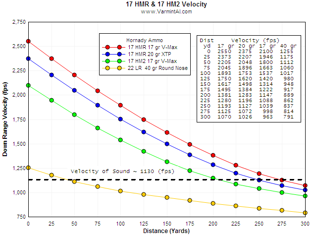 Cci Stinger Trajectory Chart