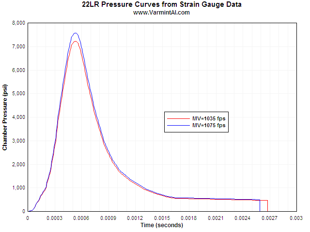 Chamber Pressure Chart