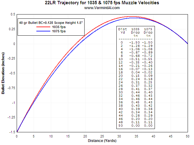 22 Ammunition Velocity Chart