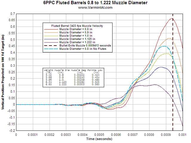 Barrel Contour Chart