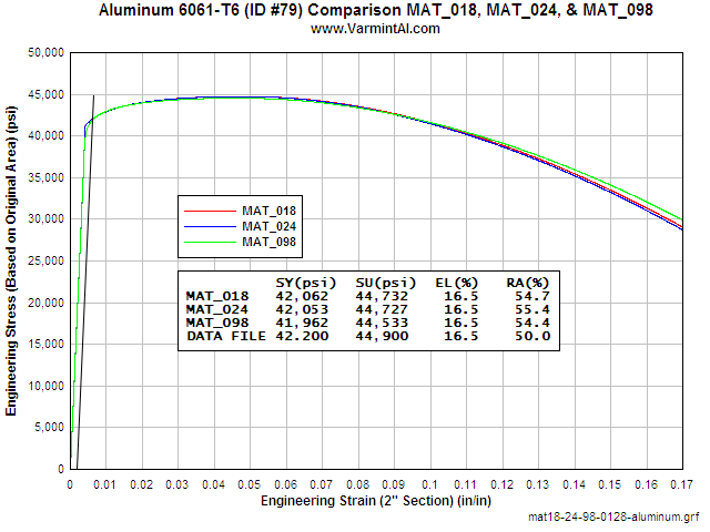 6061 T6 Hardness Chart