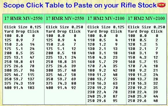 Scope Click Chart