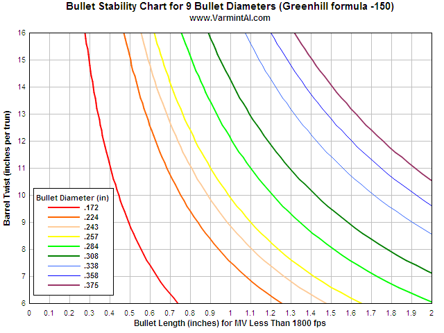 22 250 Twist Rate Chart